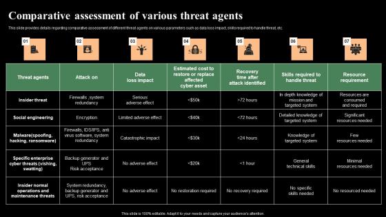Comparative Assessment Of Various Threat Agents Monitoring Digital Assets Sample Pdf