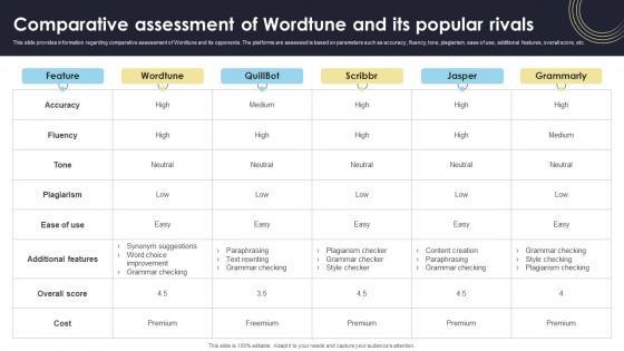 Comparative Assessment Of Wordtune And Its How Generative AI Tools Work AI SS V Comparative Assessment Of Wordtune And Its How Generative AI Tools Work AI SS V
