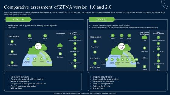 Comparative Assessment Of ZTNA Version 10 And 20 Zero Trust Network Security Infographics Pdf