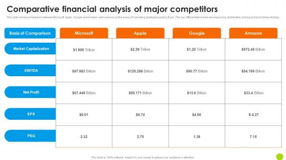 Comparative Financial Analysis Of Major Competitors Microsoft Long Term Business Brochure PDF Comparative Financial Analysis Of Major Competitors Microsoft Long Term Business Brochure PDF
