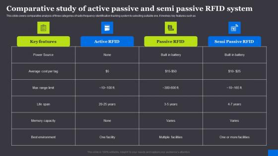 Comparative Study Of Active Passive And Semi Passive RFID Solutions For Asset Traceability Summary Pdf