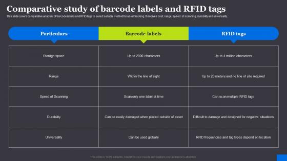 Comparative Study Of Barcode Labels And RFID Tags RFID Solutions For Asset Traceability Graphics Pdf