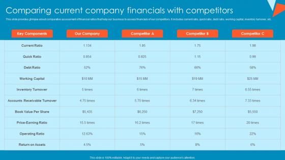 Comparing Current Company Financials With Tactical Financial Governance Template Pdf