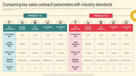 Comparing Key Sales Outreach Marketing Plan For Boosting Client Retention In Retail Banking Template Pdf