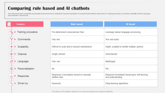 Comparing Rule Based And AI Chatbots AI Bot Application For Various Industries Graphics Pdf