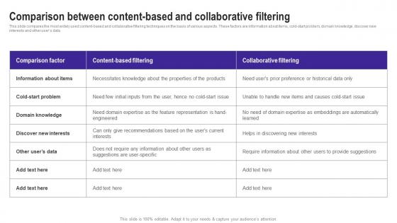 Comparison Between Content Based Collaborative Use Cases Of Filtering Methods Introduction Pdf