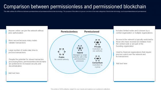 Comparison Between Permissionless Different Architectures Of Blockchain Mockup Pdf