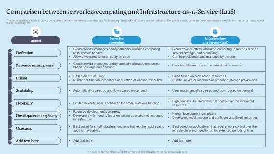 Comparison Between Serverless Computing Role Serverless Computing Modern Technology Information Pdf