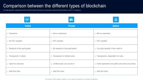 Comparison Between The Different Architectures Of Blockchain Infographics Pdf