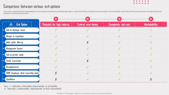 Comparison Between Various Exit Options Exit Strategy And Its Need In Daycare Industry Guidelines Pdf