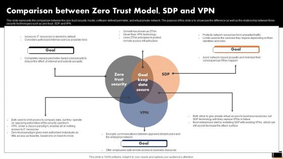 Comparison Between Zero Trust ModelSDP And Vpn Software Defined Perimeter SDP