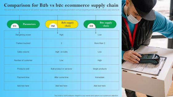 Comparison For B2B Vs B2c Ecommerce Supply Chain B2B Digital Commerce Ideas Pdf