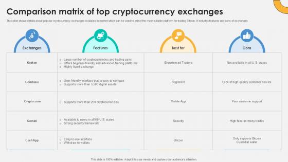 Comparison Matrix Of Top Everything About Bitcoin PPT Example Fin SS V Comparison Matrix Of Top Everything About Bitcoin PPT Example Fin SS V