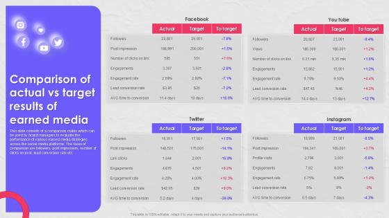 Comparison Of Actual Vs Target Results Of Earned Media Comparison Of Actual Vs Target Results Of Earned Media