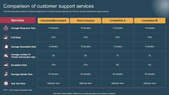 Comparison Of Customer Support Conversion Of Customer Support Services Topics Pdf