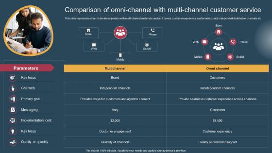 Comparison Of Omni Channel Conversion Of Customer Support Services Portrait Pdf