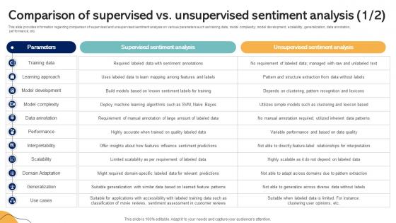 Comparison Of Supervised Vs Unsupervised Sentiment Emotionally Intelligent Insights Leveraging AI SS V Comparison Of Supervised Vs Unsupervised Sentiment Emotionally Intelligent Insights Leveraging AI SS V