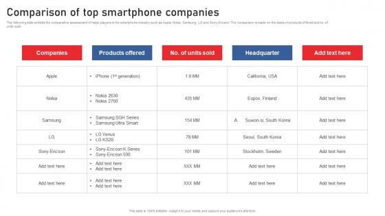Comparison Of Top Smartphone Companies Using Red Ocean Strategies Background Pdf