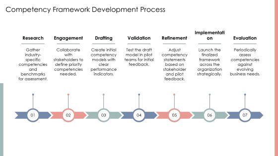 Competency Based Development Roadmap For Success PPT Presentation AT Slide10