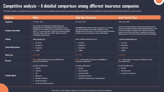 Competitive Analysis A Detailed Comparison Among Building An Insurance Company Ideas Pdf