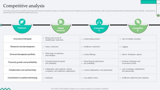 Competitive Analysis Biopharma Research Organization Pitch Deck Competitive Analysis Biopharma Research Organization Pitch Deck