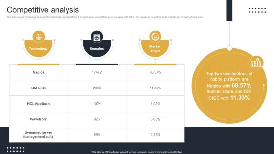 Competitive Analysis Cloud Monitoring And Management Pitch Deck