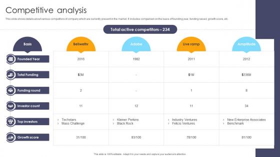Competitive Analysis Customer Experience Management Company Investor Funding Elevator Pitch Deck