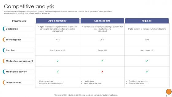 Competitive Analysis Digital Pharmacy Company Investor Funding Ppt Presentation Competitive Analysis Digital Pharmacy Company Investor Funding Ppt Presentation