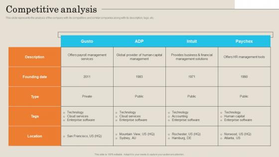 Competitive Analysis Employee Management Platform Investor Funding Presentation Template Pdf