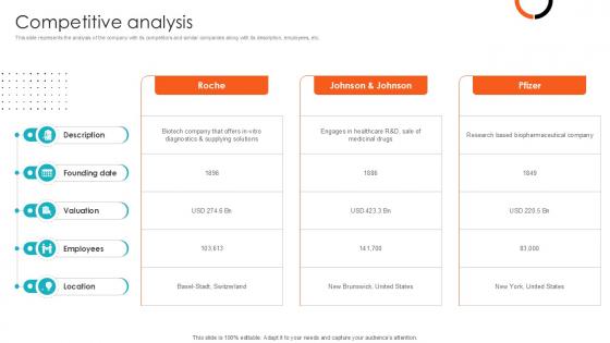 Competitive Analysis Health Sciences Company Investor Funding Ppt Presentation