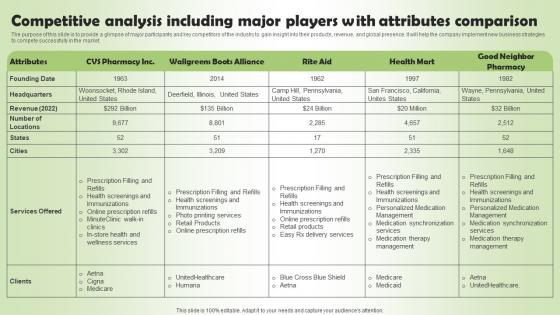 Competitive Analysis Including Major Pharmacy Business Plan Go To Market Strategy Themes Pdf