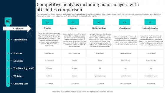 Competitive Analysis Including Major Players Laundromat Business Plan Go To Market Sample Pdf