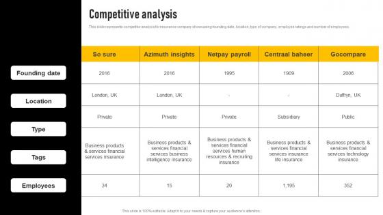 Competitive Analysis Insurance Investor Funding Elevator Pitch Deck Designs Pdf