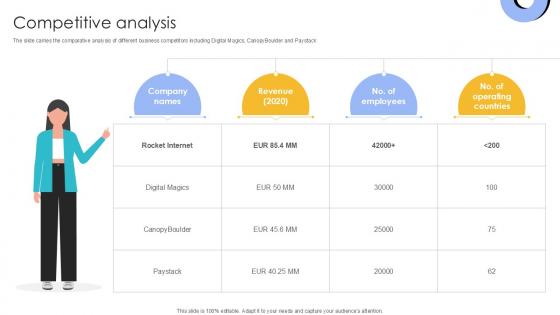 Competitive Analysis Investment Company Investor Funding Elevator Ppt Powerpoint