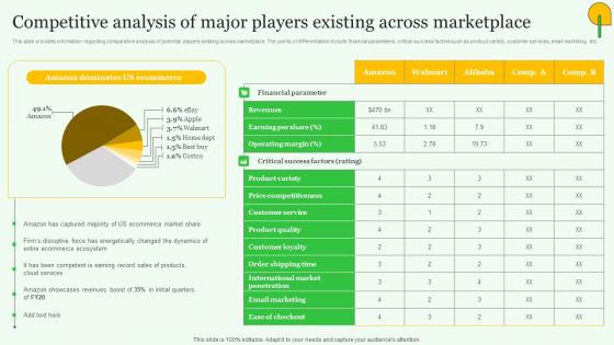 Competitive Analysis Major Players Exploring Amazons Global Business Model Growth Graphics Pdf