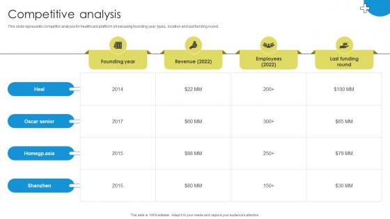 Competitive Analysis Medicare Platform Investor Funding Elevator Pitch Deck Competitive Analysis Medicare Platform Investor Funding Elevator Pitch Deck