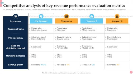 Competitive Analysis Of Key Revenue How To Improve Company PPT Example Strategy SS V