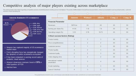 Competitive Analysis Of Major Players Existing Across Amazons Journey For Becoming Structure PDF