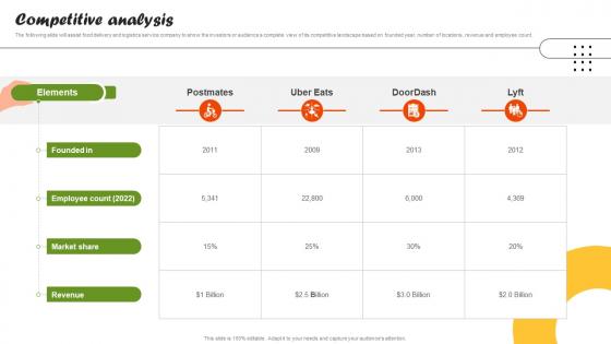 Competitive Analysis On Demand Food Delivery Platform Investor Funding Elevator Pitch Deck