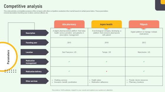 Competitive Analysis Online Medication Management Platform Pitch Deck