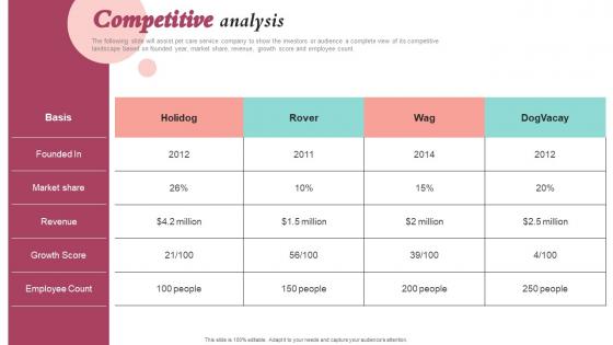 Competitive Analysis Pet Care Company Investor Funding Elevator Pitch Deck Graphics Pdf Competitive Analysis Pet Care Company Investor Funding Elevator Pitch Deck Graphics Pdf