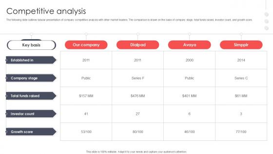 Competitive Analysis Virtual Meeting Investor Funding Elevator Pitch Deck PPT PowerPoint Competitive Analysis Virtual Meeting Investor Funding Elevator Pitch Deck PPT PowerPoint