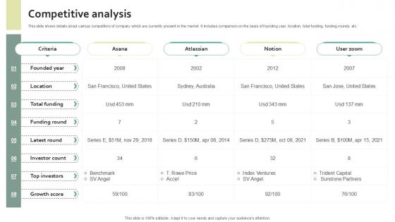 Competitive Analysis Work Management Software Development Organization PPT Example