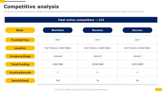 Competitive Analysis Workers Injury Prevention Company Fundraising Pitch Deck Introduction Pdf Competitive Analysis Workers Injury Prevention Company Fundraising Pitch Deck Introduction Pdf
