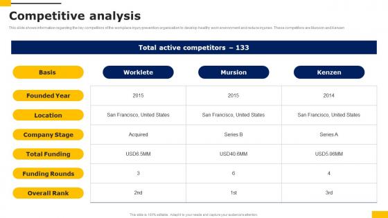 Competitive Analysis Workers Injury Prevention Company Fundraising Pitch Deck Introduction Pdf