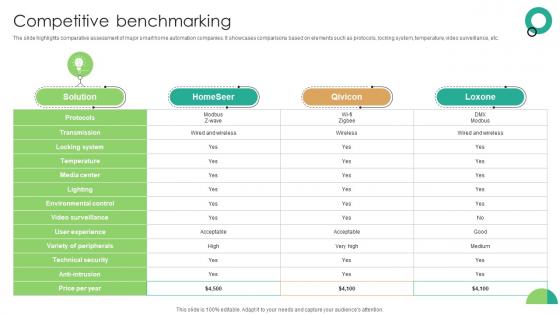 Competitive Benchmarking Domotics Go To Market Strategy GTM SS V