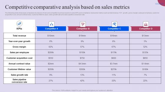 Competitive Comparative Analysis Based On Sales Metrics Ppt File Designs Pdf