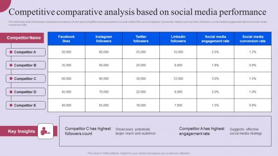 Competitive Comparative Analysis Based On Social Media Performance Ppt Layouts Inspiration Pdf