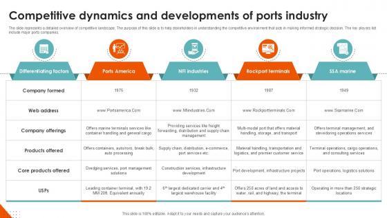 Competitive Dynamics And Port Terminal Industry Ppt Template Competitive Dynamics And Port Terminal Industry Ppt Template