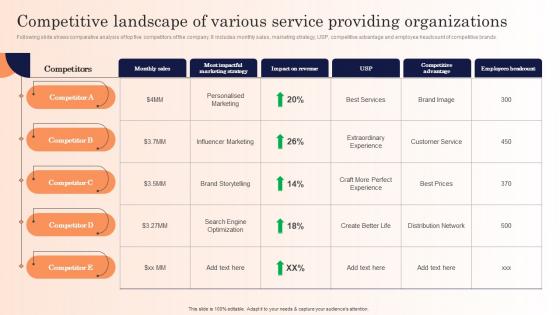 Competitive Landscape Of Various Service Providing Strategic Marketing Campaign Diagrams Pdf